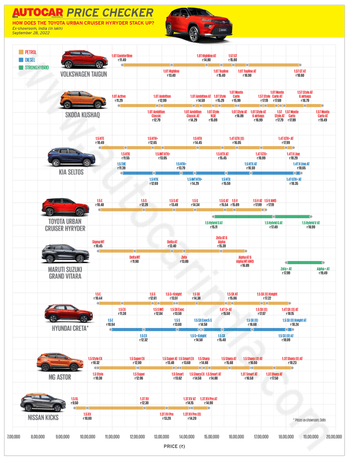 Toyota Hyryder vs rivals: price and specifications compared